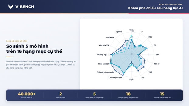 V-Bench giúp tạo ra góc nhìn toàn cảnh khi đối sánh năng lực giữa các mô hình.