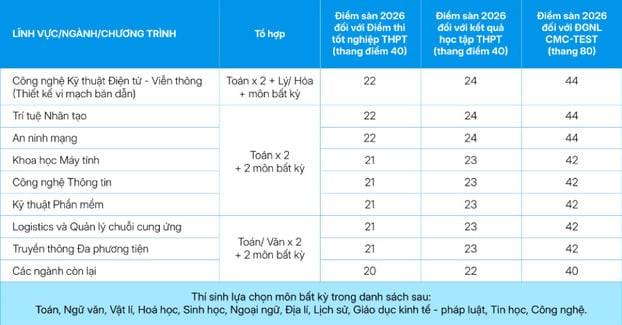 Điểm sàn năm 2026 của Trường Đại học CMC