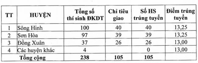 diem-chuan-vao-lop-10-tinh-phu-yen-1