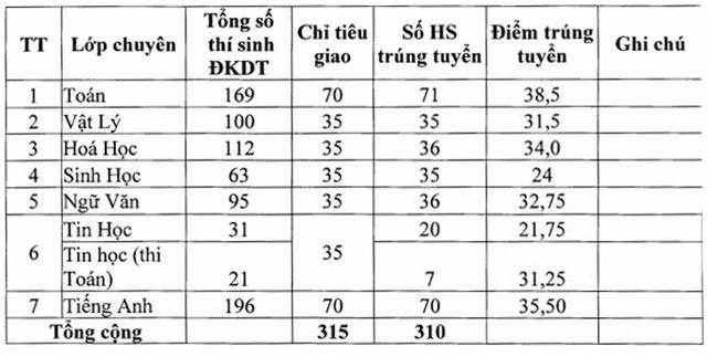 diem-chuan-vao-lop-10-tinh-phu-yen