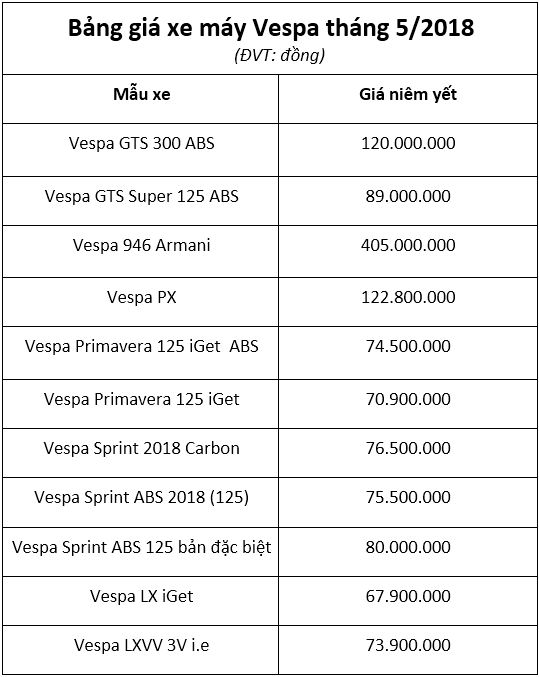 Bảng giá xe máy Vespa tháng 5 mới nhất tại đại lý
