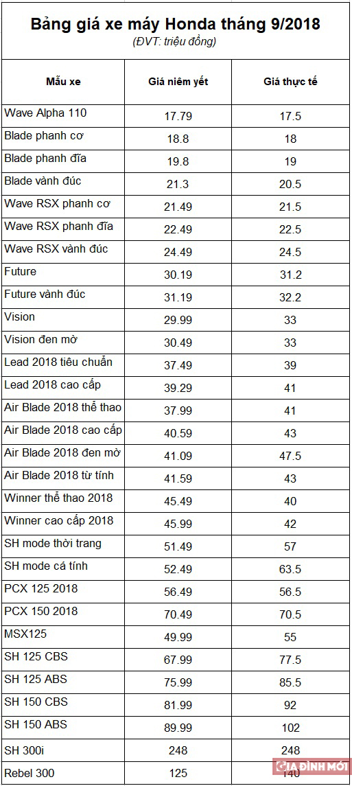 Bảng giá xe máy Honda tháng 9/2018: Nhiều mẫu xe tăng trở lại 3