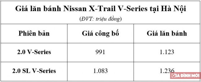 Giá lăn bánh Nissan X-Trail V-Series: Cao hơn công bố hơn 150 triệu đồng 1
