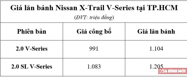 Giá lăn bánh Nissan X-Trail V-Series: Cao hơn công bố hơn 150 triệu đồng 2