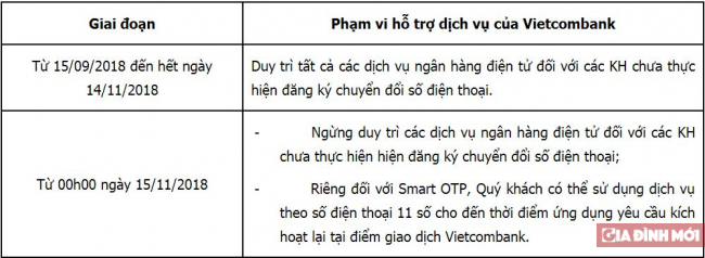 Thuê bao 11 số sẽ không thể sử dụng dịch vụ Ngân hàng của Vietcombank từ 15/11 2
