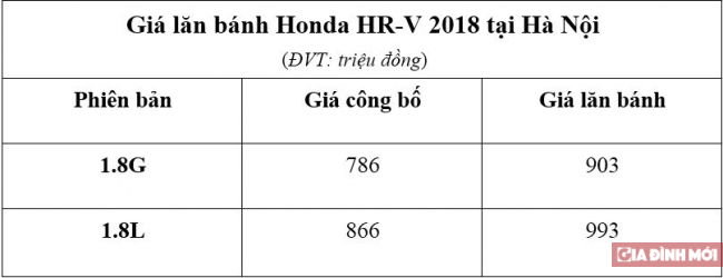 Giá lăn bánh Honda HR-V 2018: Người dùng phải chi thêm hơn 100 triệu đồng 1