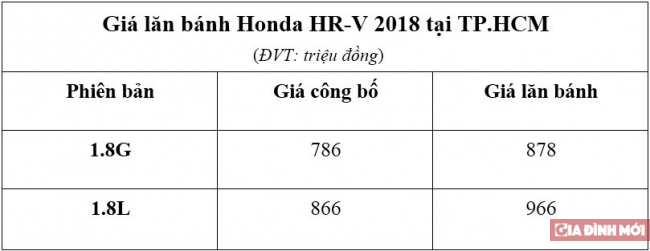 Giá lăn bánh Honda HR-V 2018: Người dùng phải chi thêm hơn 100 triệu đồng 2