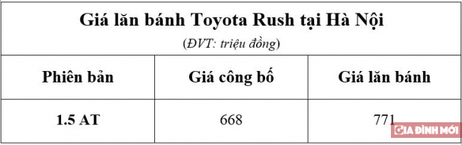 Giá lăn bánh Toyota Rush: Người dùng phải chi thêm hơn 100 triệu đồng 1