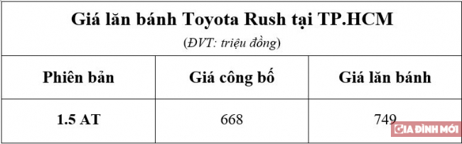 Giá lăn bánh Toyota Rush: Người dùng phải chi thêm hơn 100 triệu đồng 2