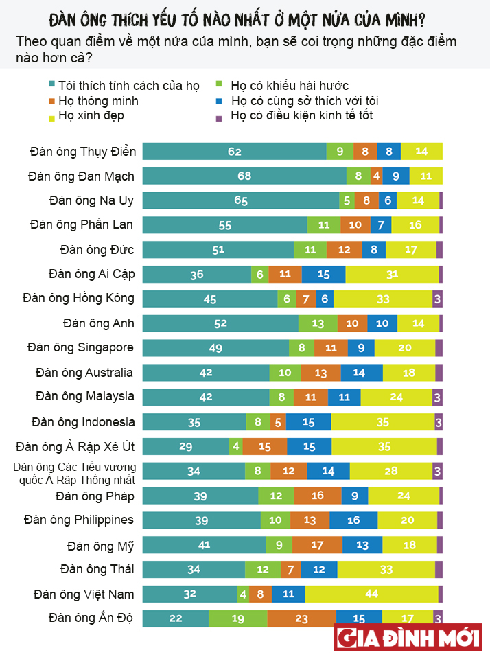 33% đàn ông Việt Nam lựa chọn tính cách là quan trọng nhất, trong khi có tới 44% chọn ngoại hình.