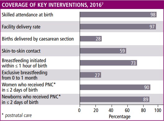Số liệu trích từ Báo cáo đánh giá công tác chăm sóc sơ sinh sớm thiết yếu của khu vực Tây Thái Bình Dương năm 2016-2017 - Nguồn: unicef.org