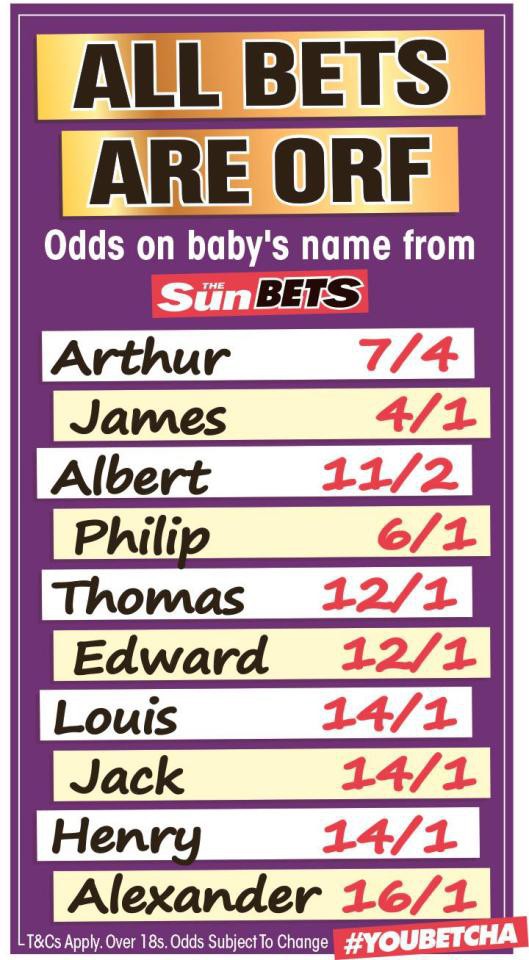 Những bảng bầu chọn dự đoán tên của hoàng tử nhỏ được tham gia sôi nổi, trong đó tên Arthur được nhiều người chọn nhất