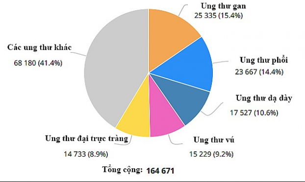 Năm 2018 hơn 164.000 người Việt phát hiện bị ung thư 0