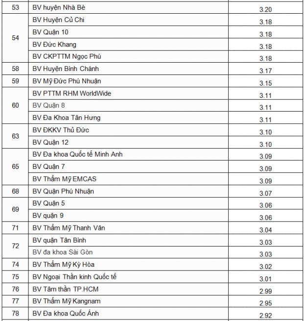 Danh sách bệnh viện thẩm mỹ tư nhân dưới 3,5 điểm theo xếp hạng chất lượng ở TP HCM 4