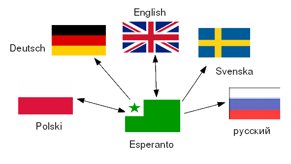    Esperanto ra đời với mục đích tạo ra một ngôn ngữ duy nhất cho các kiến thức khoa học.  