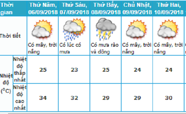   Dự báo thời tiết Hà Nội trong 5 ngày tới  