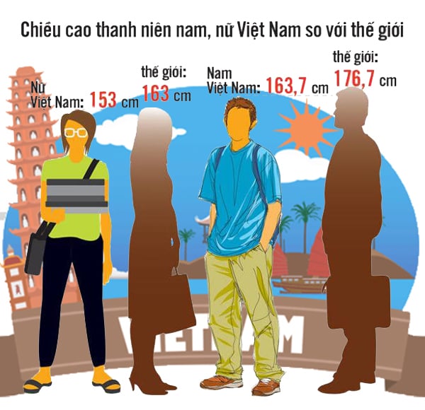 chieu-cao-chuan-cua-nguoi-Viet-Nam-4