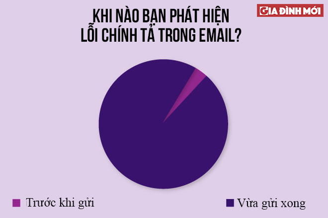 Gửi đi rồi mới nhận ra lỗi