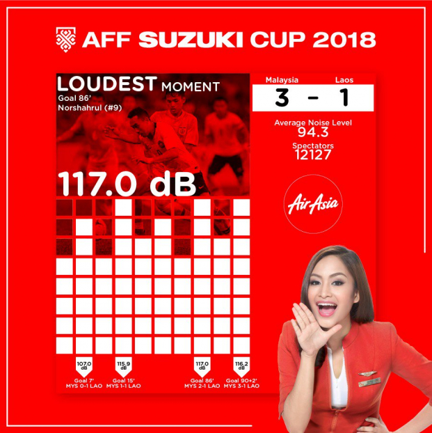 CĐV Việt Nam bất ngờ lập kỷ lục tại AFF Cup 2018, 8 vạn CĐV Mã ở Bukit Jalil chỉ đứng hạng 2 2