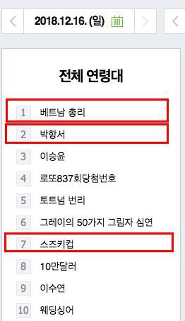   'Thủ tướng Việt Nam', 'Park Hang Seo' và 'Suzuki Cup' đứng top những từ khoá được tìm kiếm nhiều nhất trên Naver (Ảnh: Kenh14)  