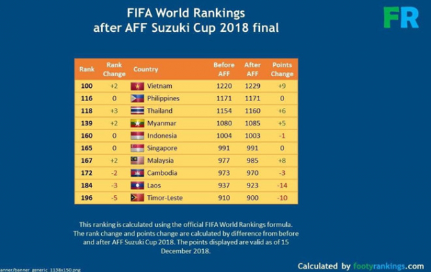 Đội tuyển Việt Nam vượt xa Thái Lan trên bảng xếp hạng FIFA sau chức vô địch AFF Cup 1