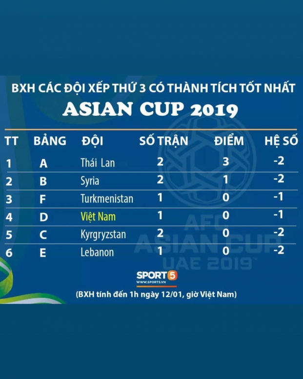   Bảng xếp hạng các đội xếp thứ 3 có thành tích tốt nhất Asian Cup 2019 (Tính đến 1 giờ ngày 12/1)  