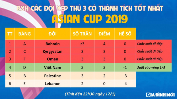   Với việc bị Oman vượt qua trên BXH các đội hạng ba xuất sắc nhất, Việt Nam sẽ phải chờ kết quả cặp đấu giữa Lebanon vs Triều Tiên mới biết có thể đi tiếp không  