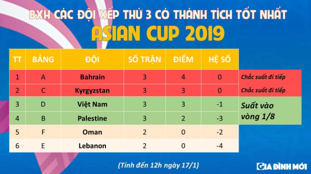 Thắng Yemen 2-0, Việt Nam vẫn chưa chắc chắn giành vé đi tiếp ở Asian Cup 2019 0