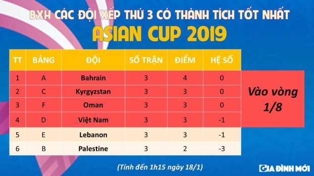 Thống kê vui về những cái nhất của ĐT Việt Nam tại vòng tứ kết Asian Cup 2019 0