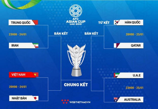 Asian Cup 2019: Xác định 4 cặp đấu tại vòng tứ kết, Việt Nam 'gánh' cả Đông Nam Á 2