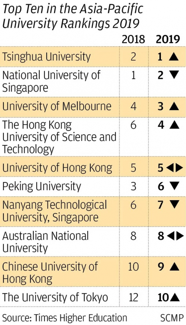 Đại học Thanh Hoa vượt lên thành trường tốt nhất khu vực châu Á - Thái Bình Dương 2