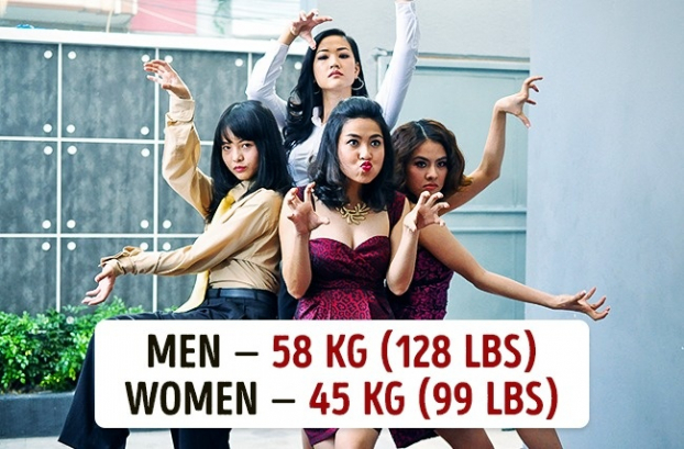 Cân nặng trung bình ở 15 quốc gia trên thế giới, phụ nữ Việt Nam gầy hay béo? 4