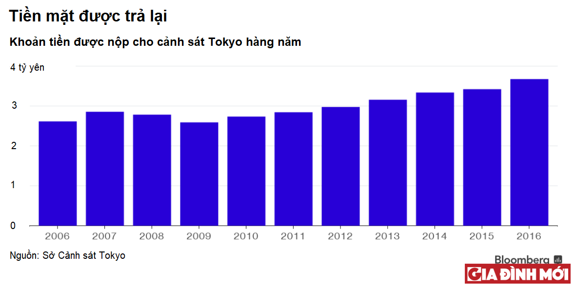 Thống kê về khối lượng tiền mà Trung tâm đồ thất lạc của Sở Cảnh sát Tokyo nhận được hàng năm