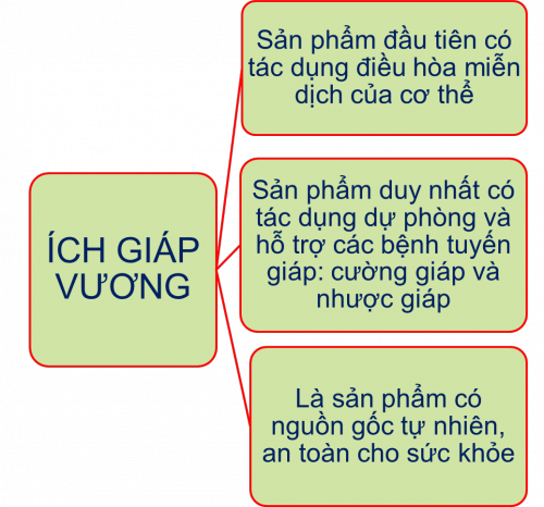 Đẩy lùi bướu cổ đơn thuần hiệu quả nhờ sản phẩm thảo dược Ích Giáp Vương 2