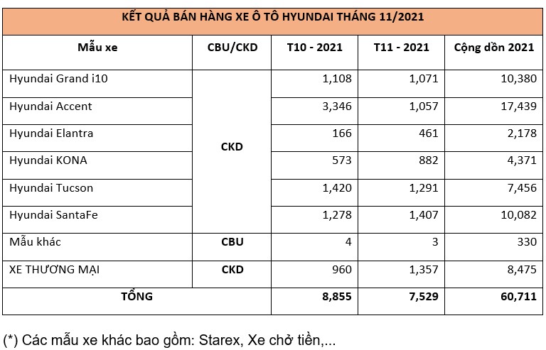 xe hyundai thang 11