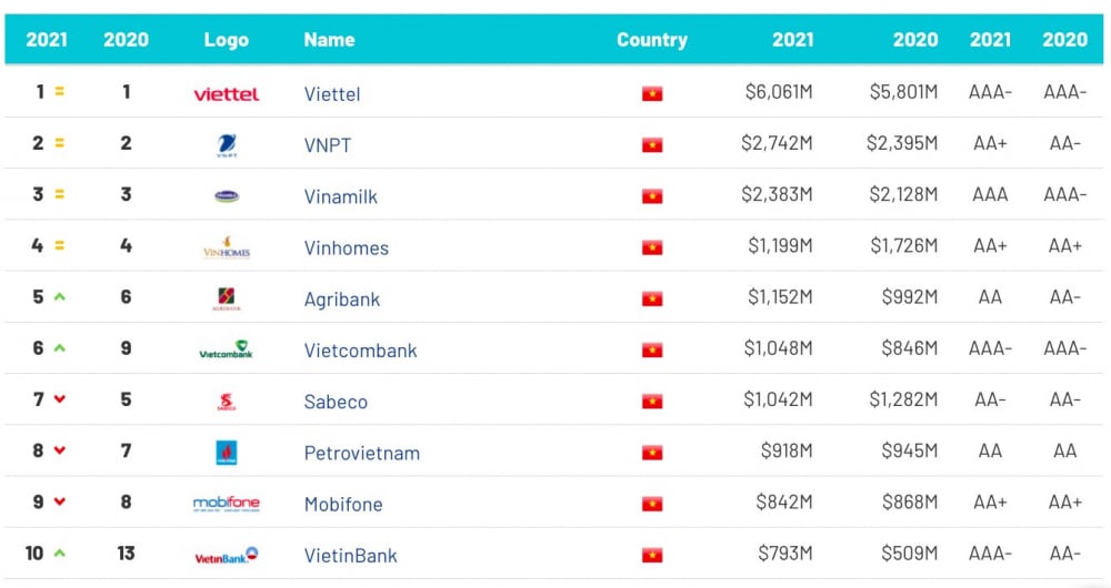 Viettel tiep tuc giu vi tri so 1 trong bang xep hang cça Brand Finance