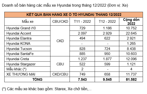 Gần 3.000 xe Hyundai Accent đến tay khách hàng trong tháng 12/2022