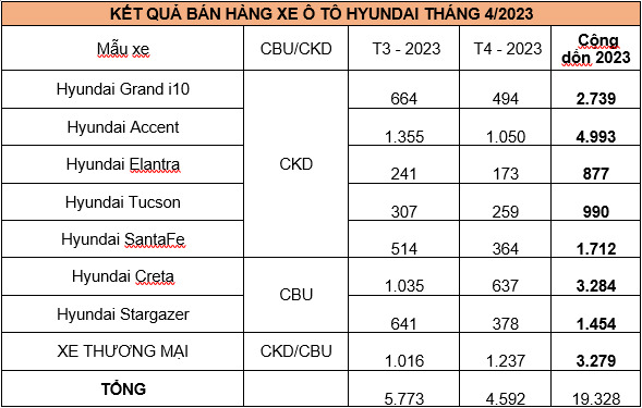 doanh so Hyundai