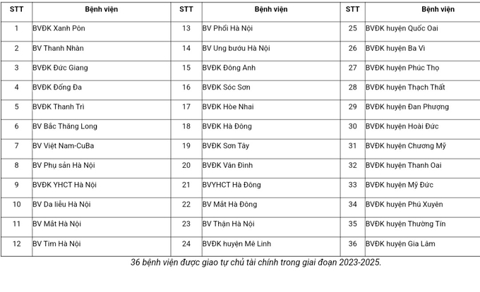 36 bệnh viện công lập tại Hà Nội được giao tự chủ tài chính