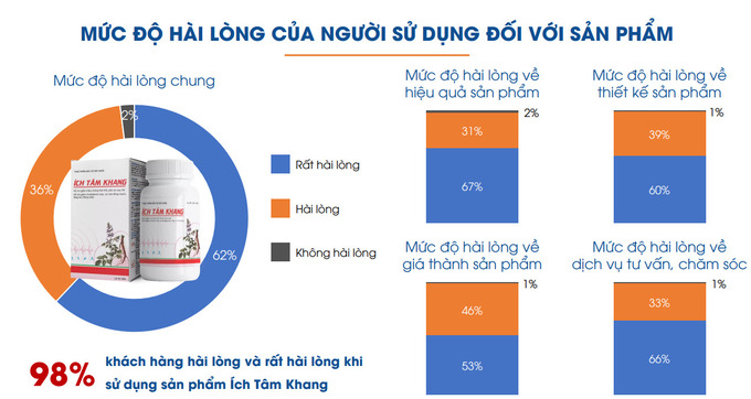Công bố kết quả đánh giá mức độ hài lòng của người tiêu dùng về 3 sản phẩm chăm sóc sức khỏe