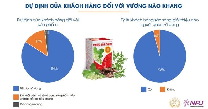 Công bố kết quả đánh giá mức độ hài lòng của người tiêu dùng về 3 sản phẩm chăm sóc sức khỏe