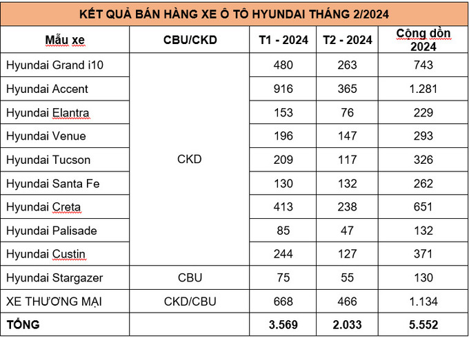 doanh so xe hyundai thang 2