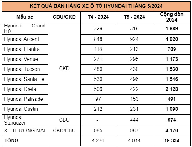 Doanh so hyundai thang 5.2024