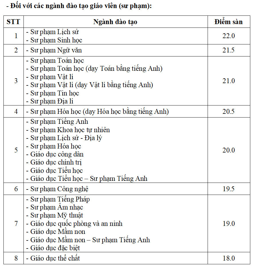 Đại học Sư phạm Hà Nội công bố điểm xét tuyển, cao nhất là 22