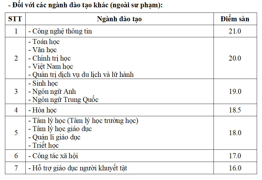 Đại học Sư phạm Hà Nội công bố điểm xét tuyển, cao nhất là 22