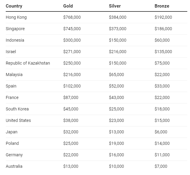 Phần thưởng VĐV giành huy chương Olympic 2024: Người được 800.000 USD, kẻ được tặng... 5 con bò