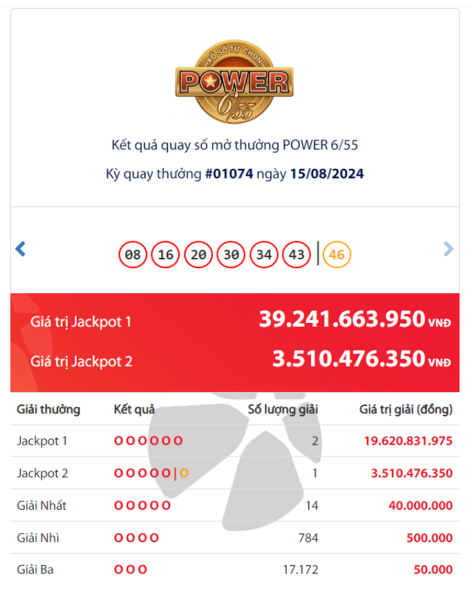 Kết quả xổ số Vietlott Power ngày 17/8: Tìm chủ nhân giải Jackpot