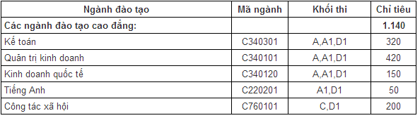 thi-dai-hoc-2014-tai-truong-cd-kinh-te-tphcm-tuyen-1140-chi-tieu-giadinhonline.vn 1