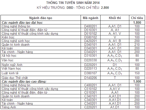 thi-dai-hoc-2014-tai-truong-dh-binh-duong-co-hoi-viec-lam-cao-giadinhonline.vn 2