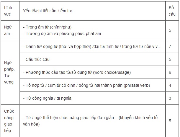 de-thi-dai-hoc-2014-cau-truc-de-thi-dh-mon-tieng-anh-nam-2014--giadinhonline.vn 1